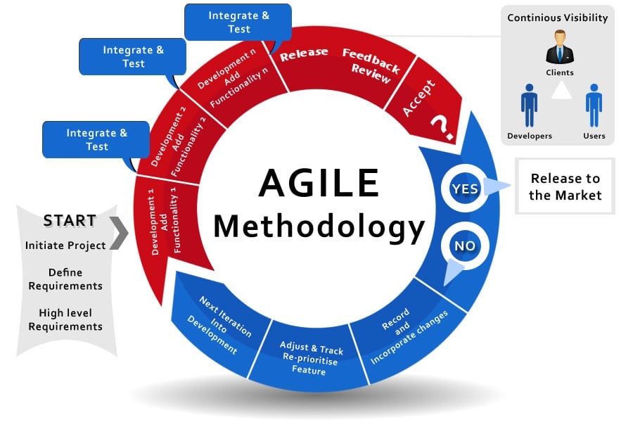 Agile training leadership project management course